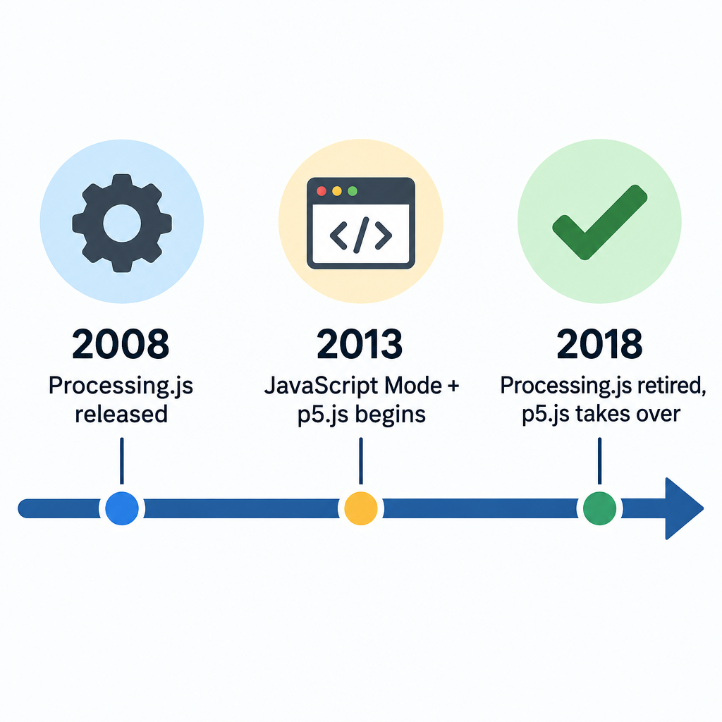 Processing.js to p5.js transition diagram