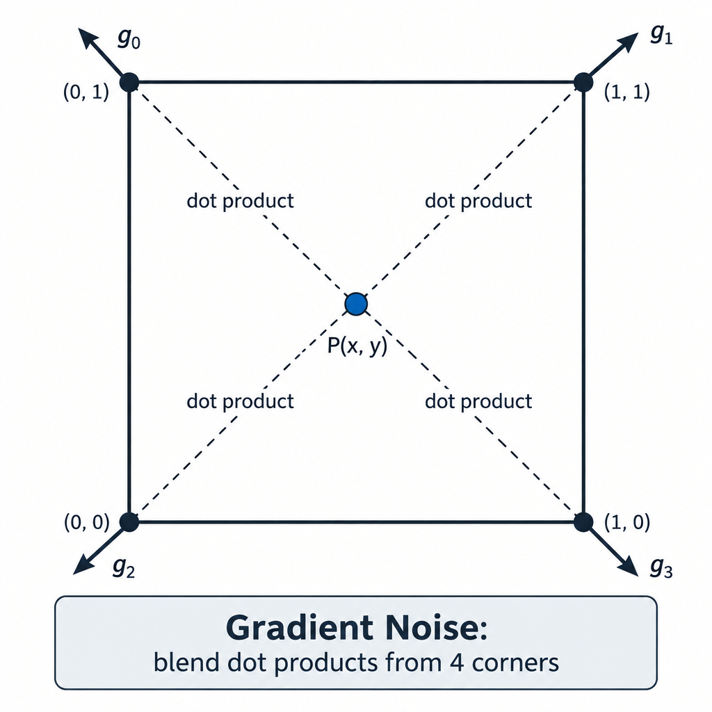 Grid Gradient Dot Product