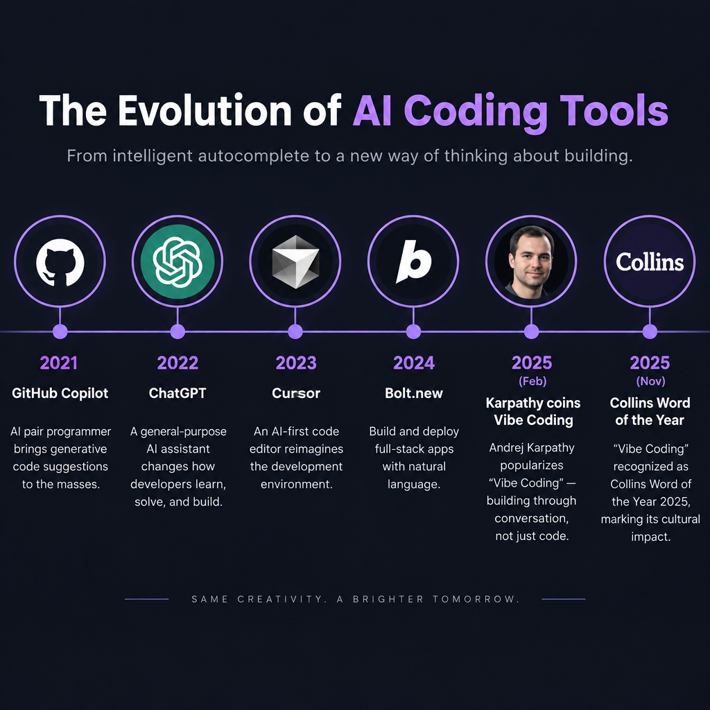 Vibe Coding vs AI-Assisted Timeline