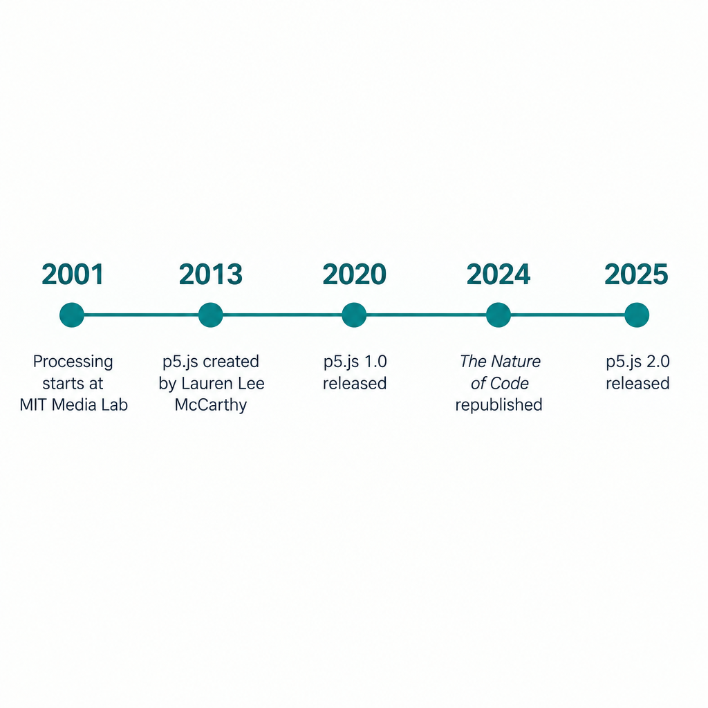 p5.js Timeline Milestones